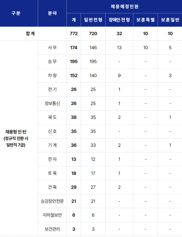 2025년도 서울교통공사 신입사원 공개채용 직무별 채용 인원