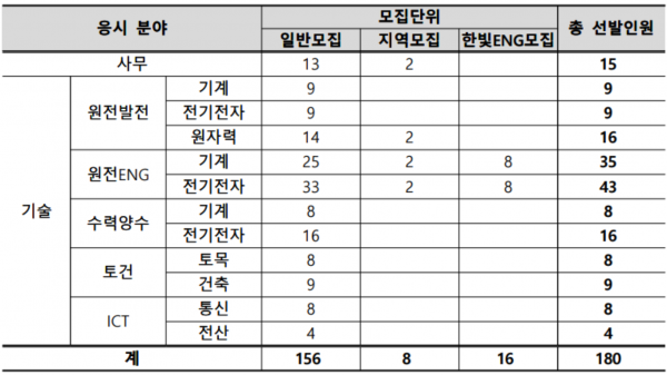 한국수력원자력 2026년 1차 대졸 수준 일반전형 채용인원