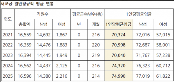 서울교통공사 평균 연봉