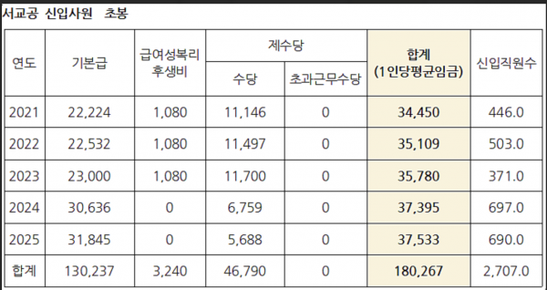 서울교통공사 : 신입사원 초봉