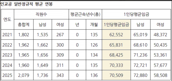 인천교통공사 평균 연봉