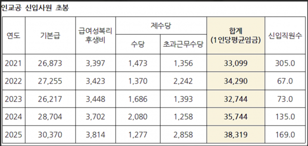 인천교통공사 신입사원 초봉