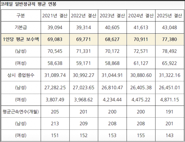 코레일 평균 연봉
