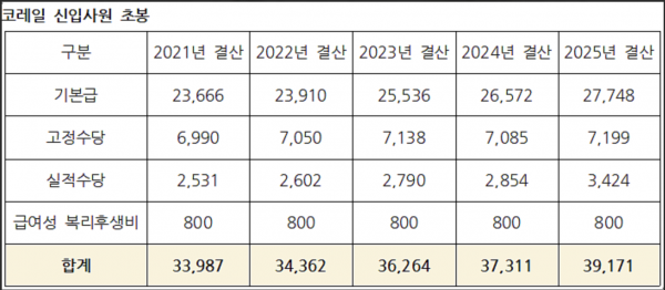 코레일 신입사원 초봉