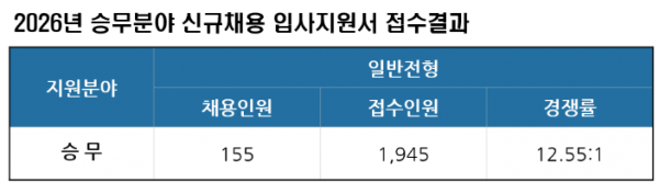 2026년 서울교통공사 승무직 경쟁률