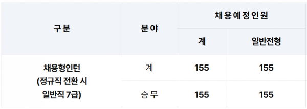 2026년 서울교통공사 승무직 채용인원